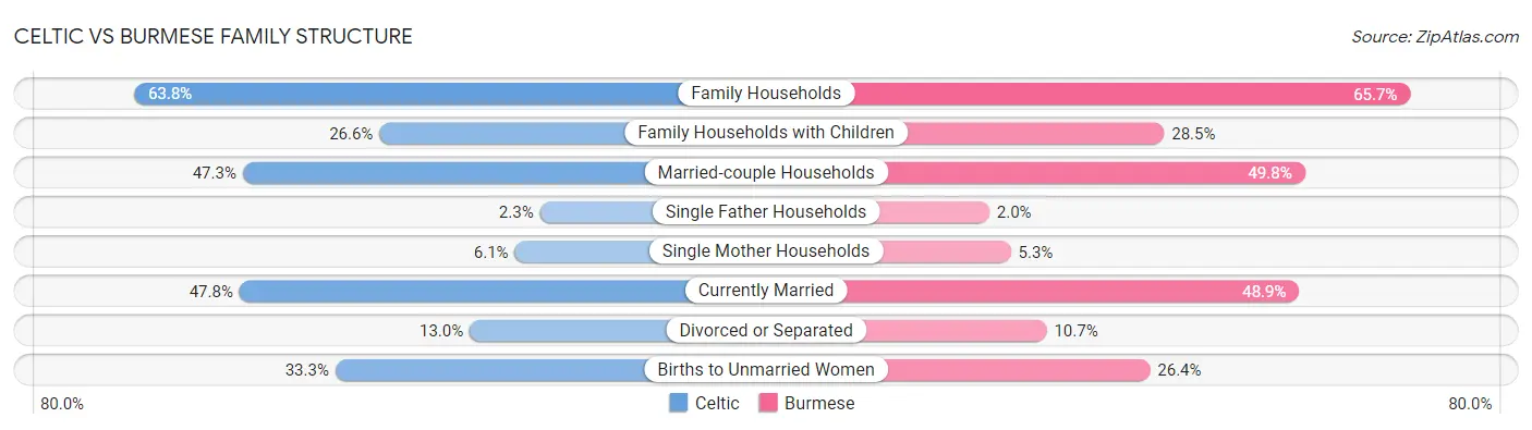 Celtic vs Burmese Family Structure