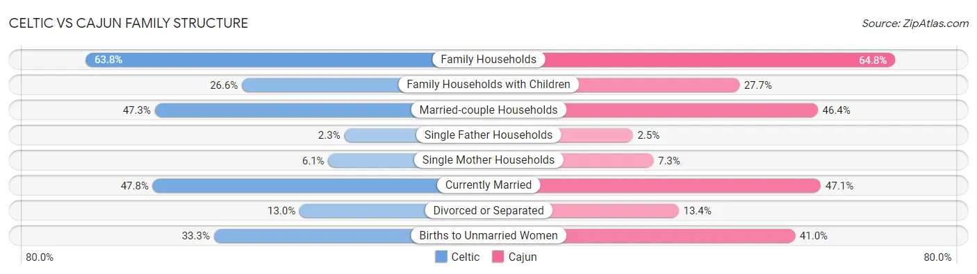 Celtic vs Cajun Family Structure