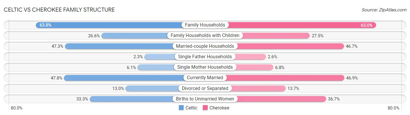Celtic vs Cherokee Family Structure