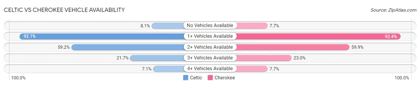 Celtic vs Cherokee Vehicle Availability