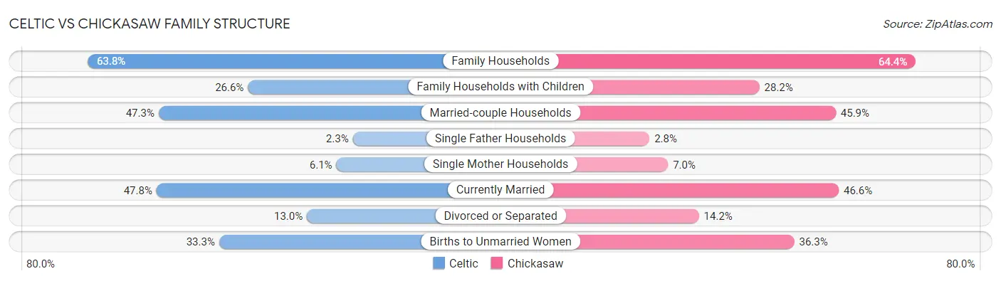 Celtic vs Chickasaw Family Structure