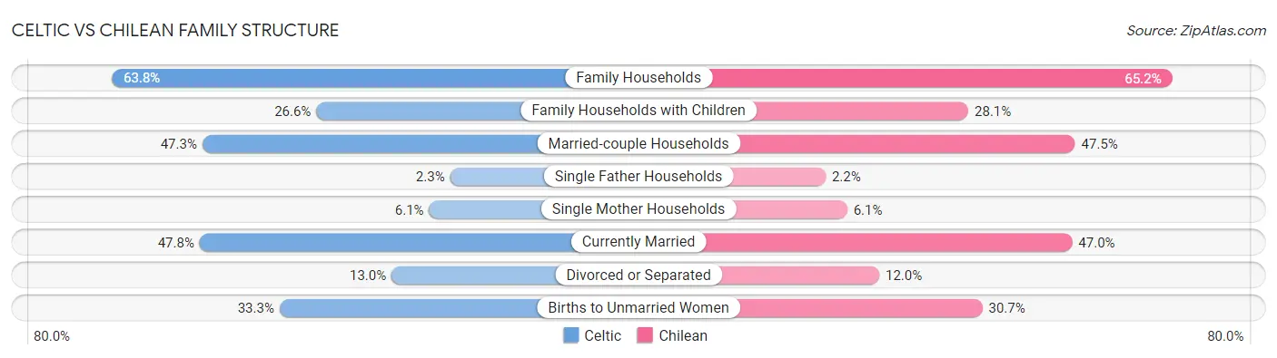 Celtic vs Chilean Family Structure