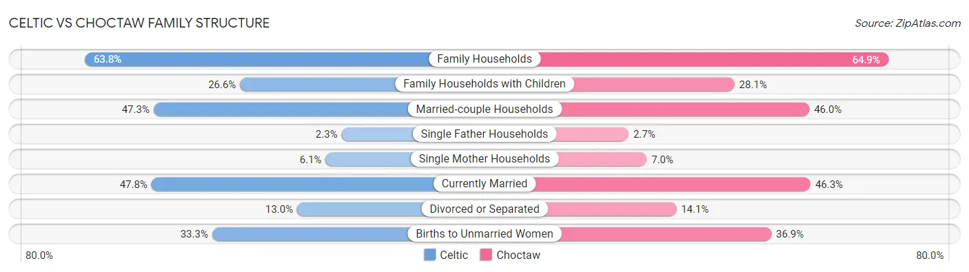 Celtic vs Choctaw Family Structure
