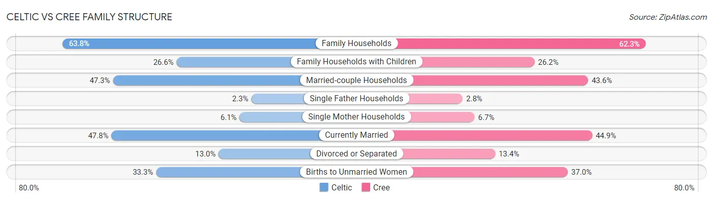 Celtic vs Cree Family Structure