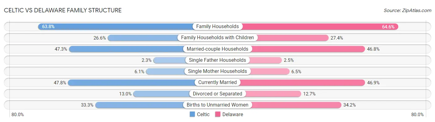 Celtic vs Delaware Family Structure