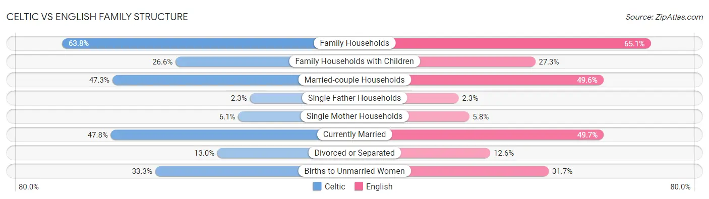 Celtic vs English Family Structure