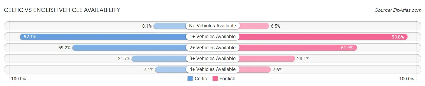 Celtic vs English Vehicle Availability