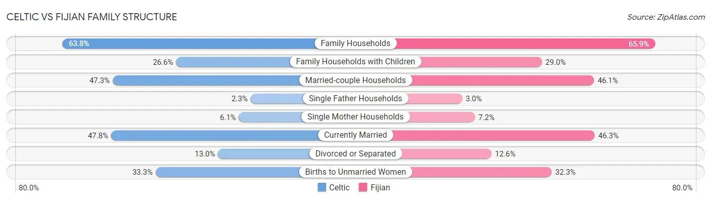 Celtic vs Fijian Family Structure