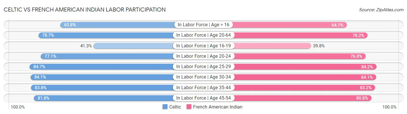 Celtic vs French American Indian Labor Participation