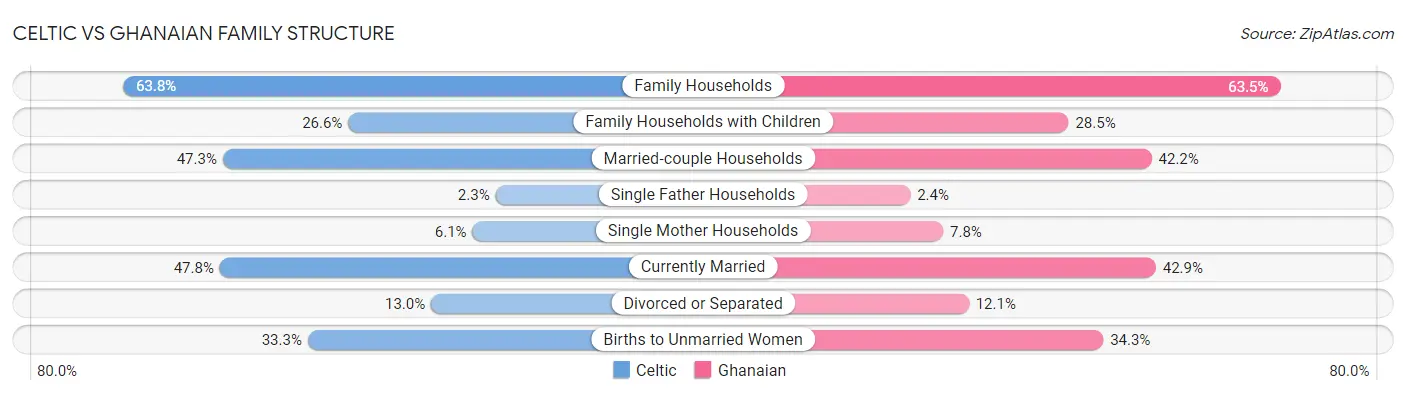 Celtic vs Ghanaian Family Structure