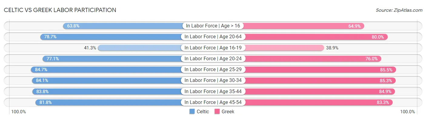 Celtic vs Greek Labor Participation