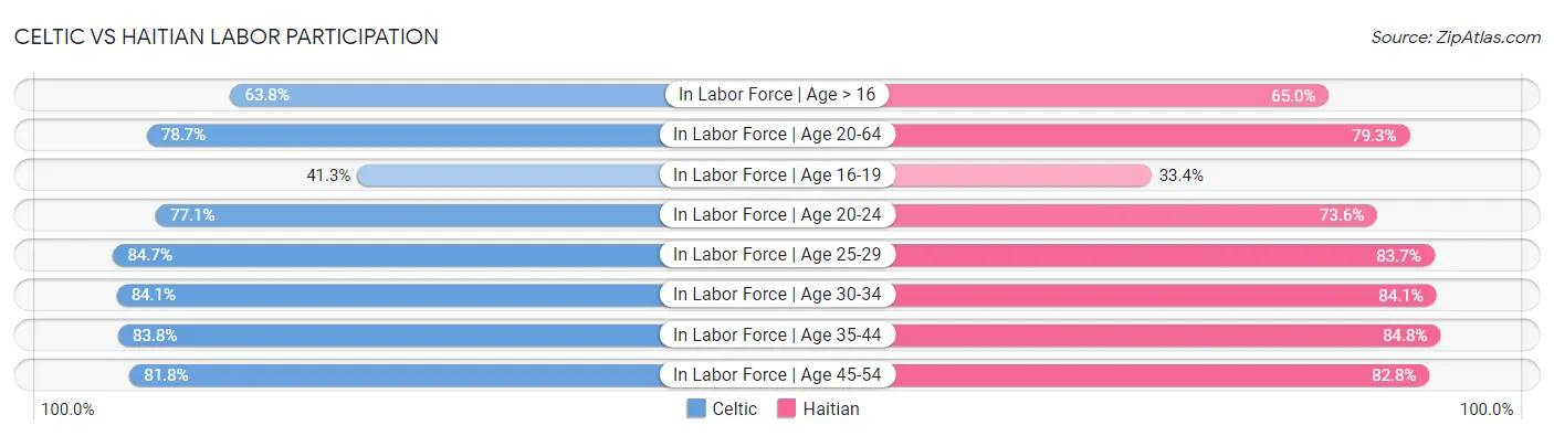 Celtic vs Haitian Labor Participation