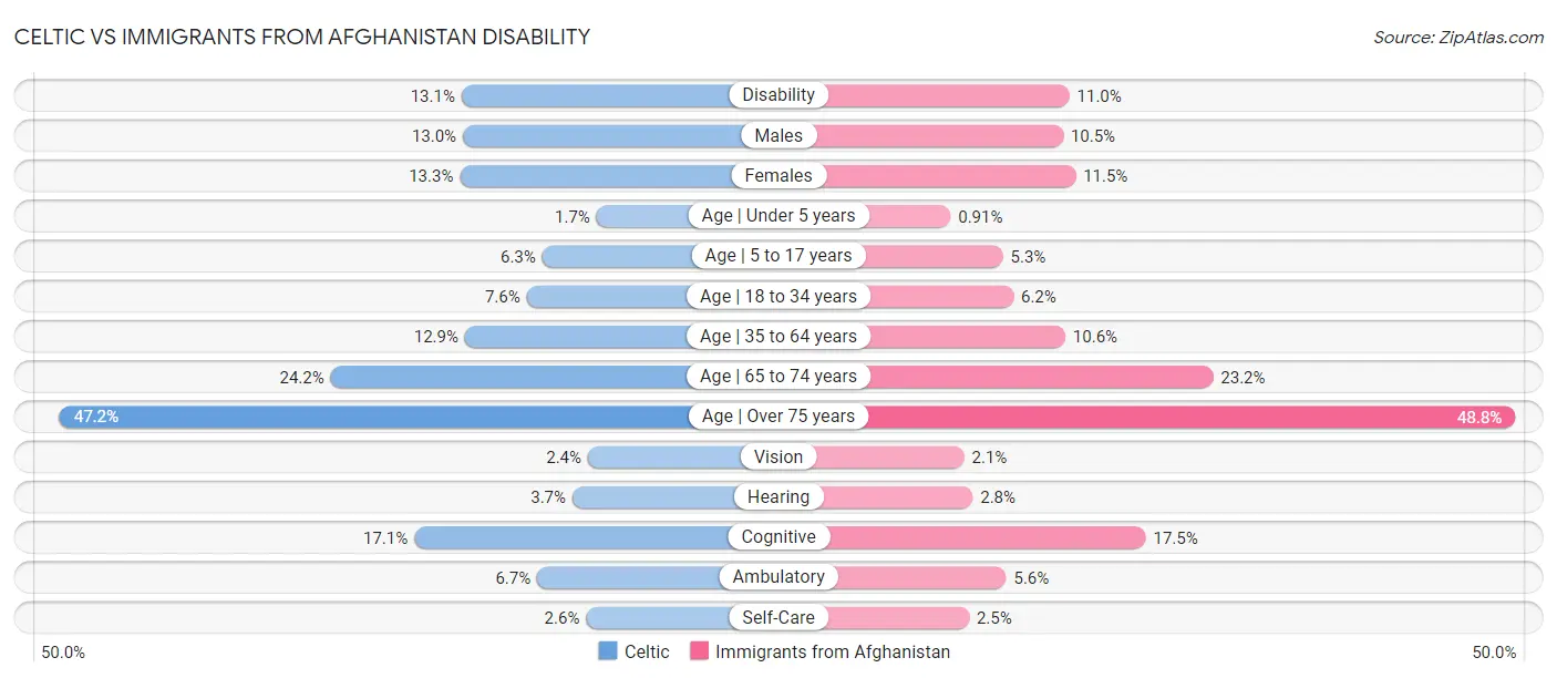 Celtic vs Immigrants from Afghanistan Disability