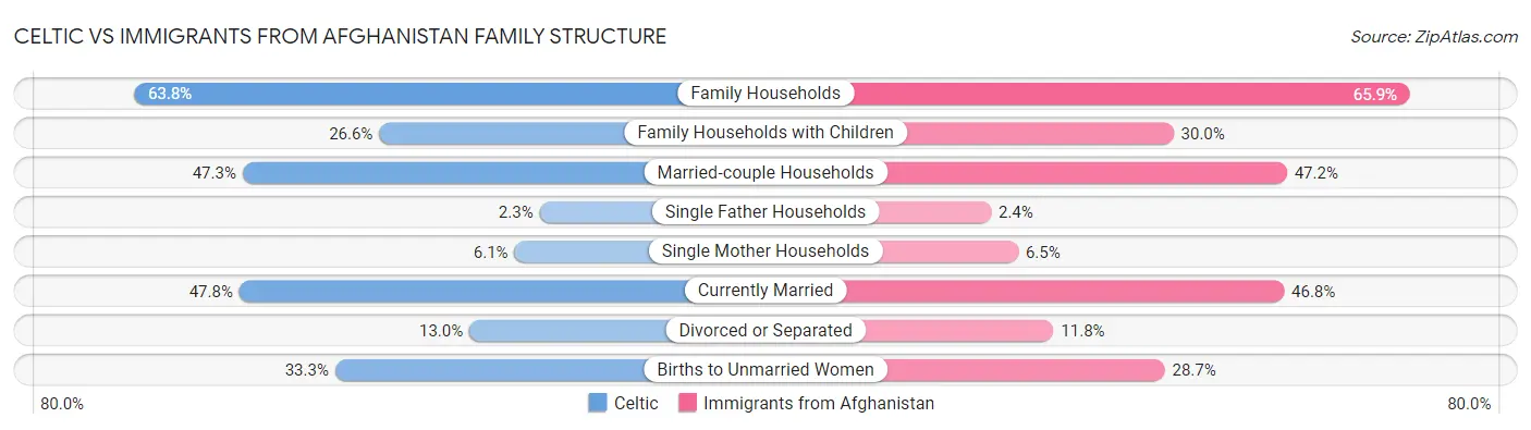 Celtic vs Immigrants from Afghanistan Family Structure