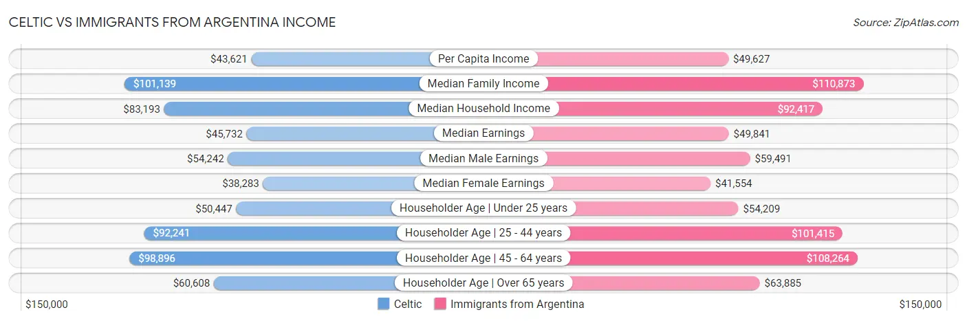 Celtic vs Immigrants from Argentina Income