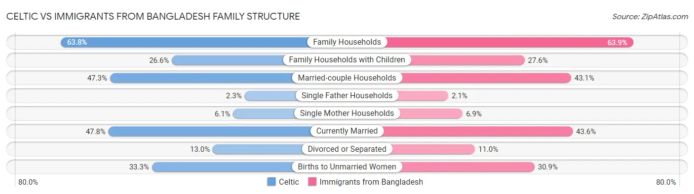 Celtic vs Immigrants from Bangladesh Family Structure