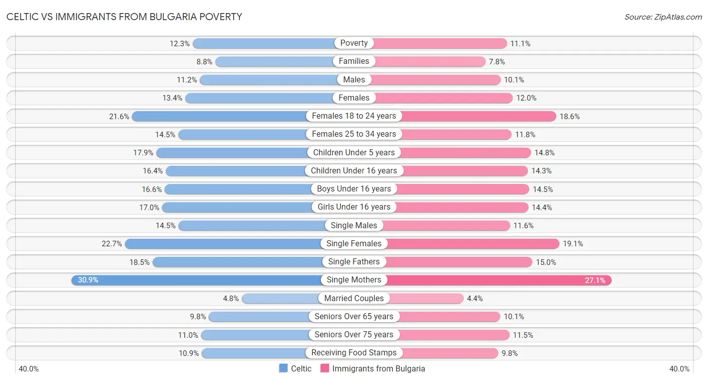 Celtic vs Immigrants from Bulgaria Poverty