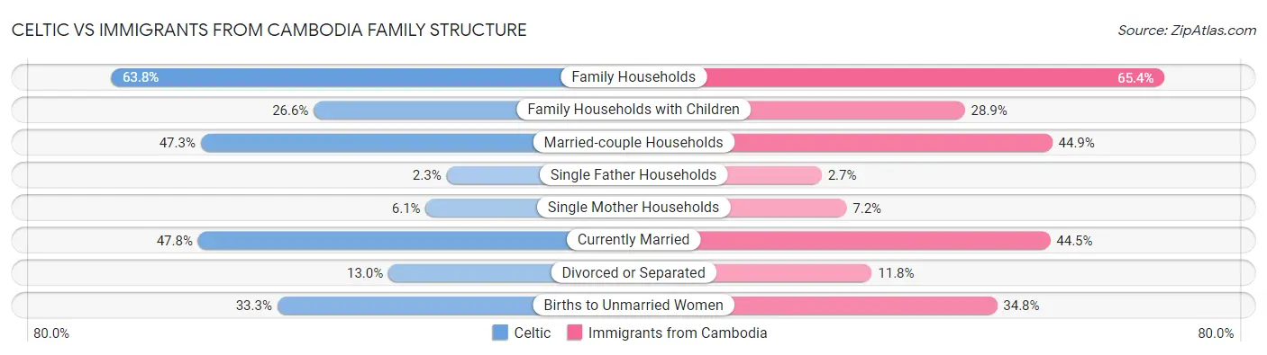 Celtic vs Immigrants from Cambodia Family Structure