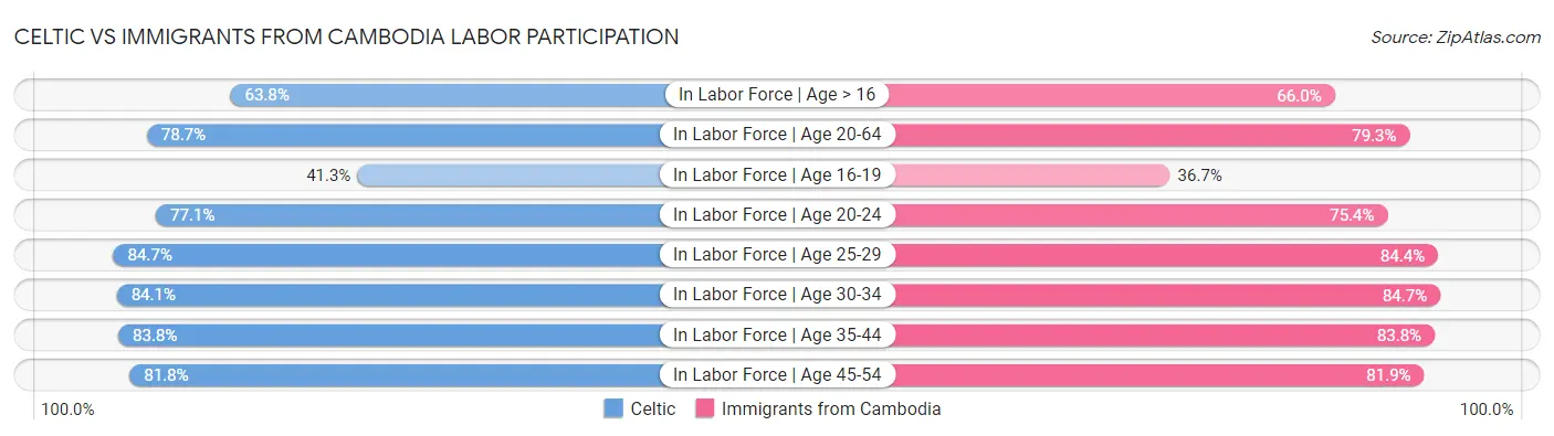 Celtic vs Immigrants from Cambodia Labor Participation