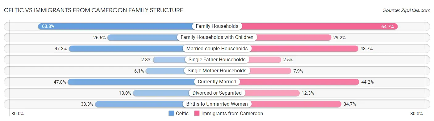 Celtic vs Immigrants from Cameroon Family Structure