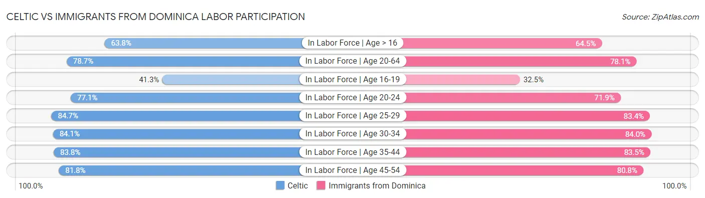 Celtic vs Immigrants from Dominica Labor Participation
