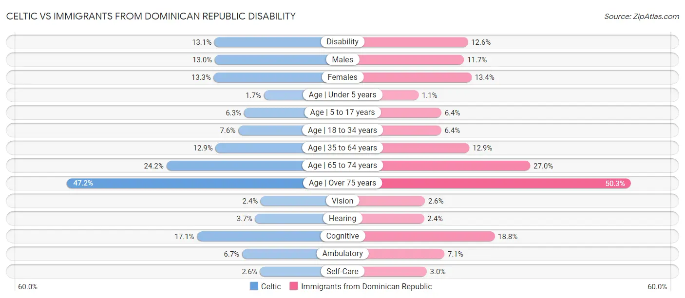 Celtic vs Immigrants from Dominican Republic Disability