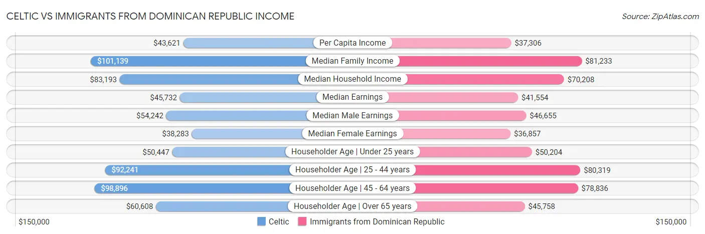 Celtic vs Immigrants from Dominican Republic Income