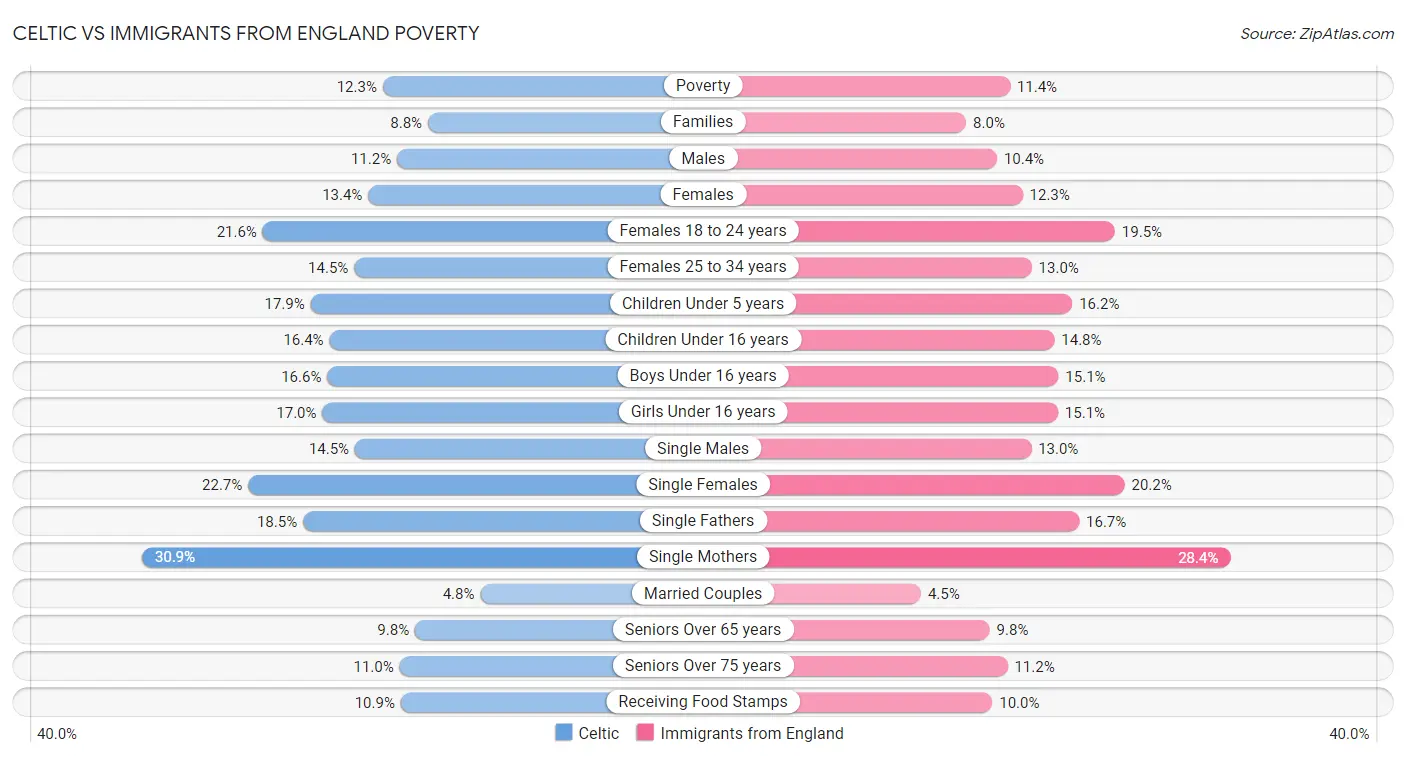 Celtic vs Immigrants from England Poverty