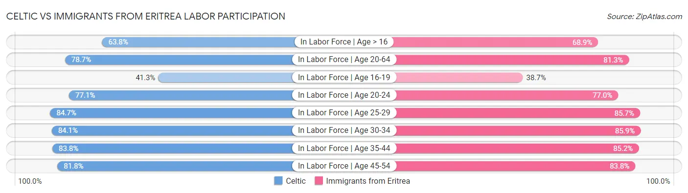 Celtic vs Immigrants from Eritrea Labor Participation