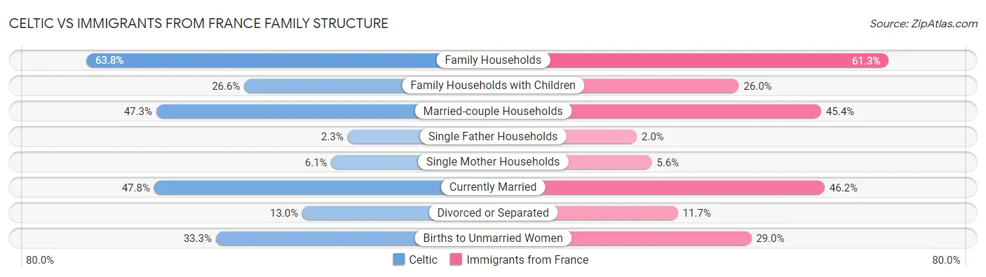 Celtic vs Immigrants from France Family Structure