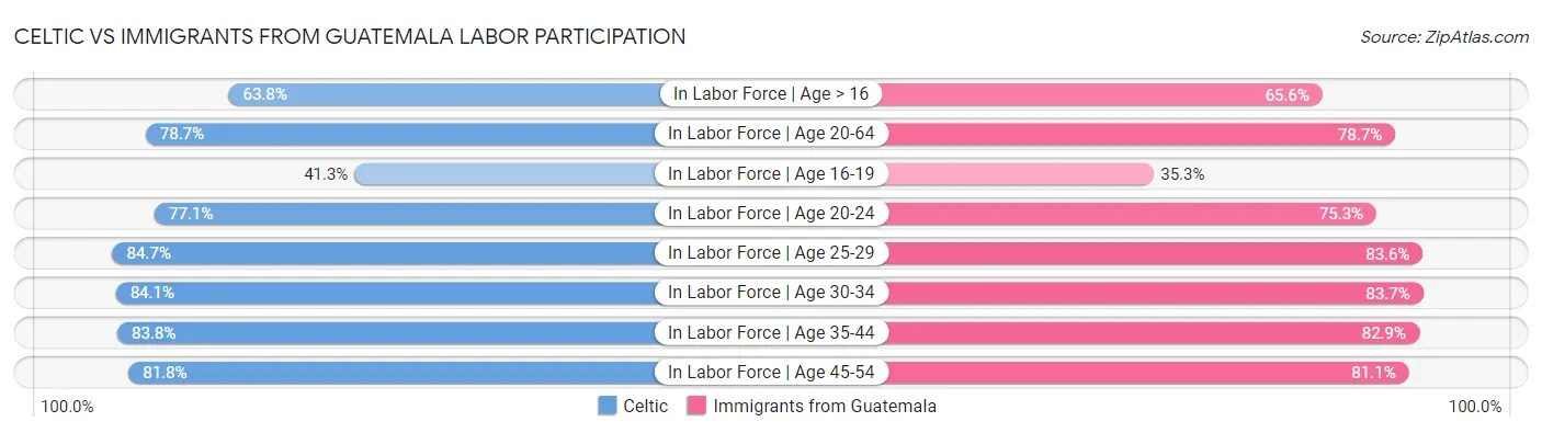 Celtic vs Immigrants from Guatemala Labor Participation