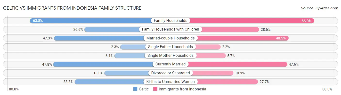 Celtic vs Immigrants from Indonesia Family Structure
