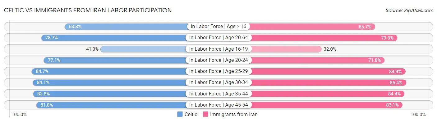Celtic vs Immigrants from Iran Labor Participation