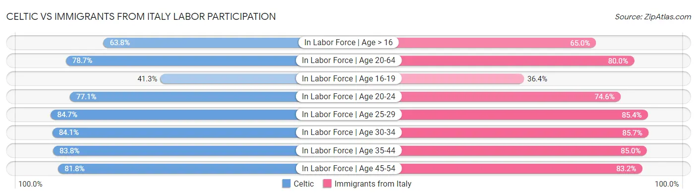 Celtic vs Immigrants from Italy Labor Participation
