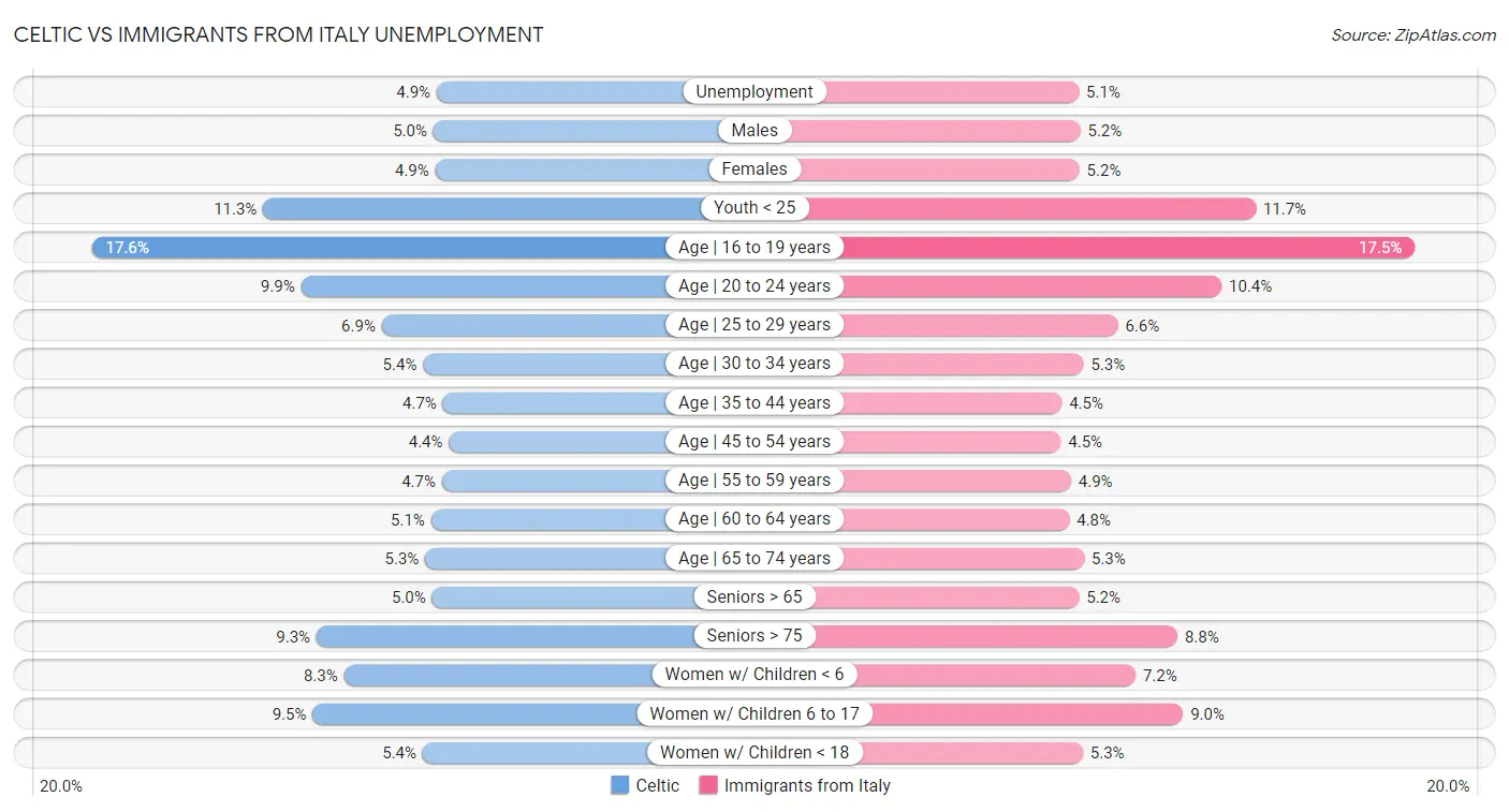 Celtic vs Immigrants from Italy Unemployment