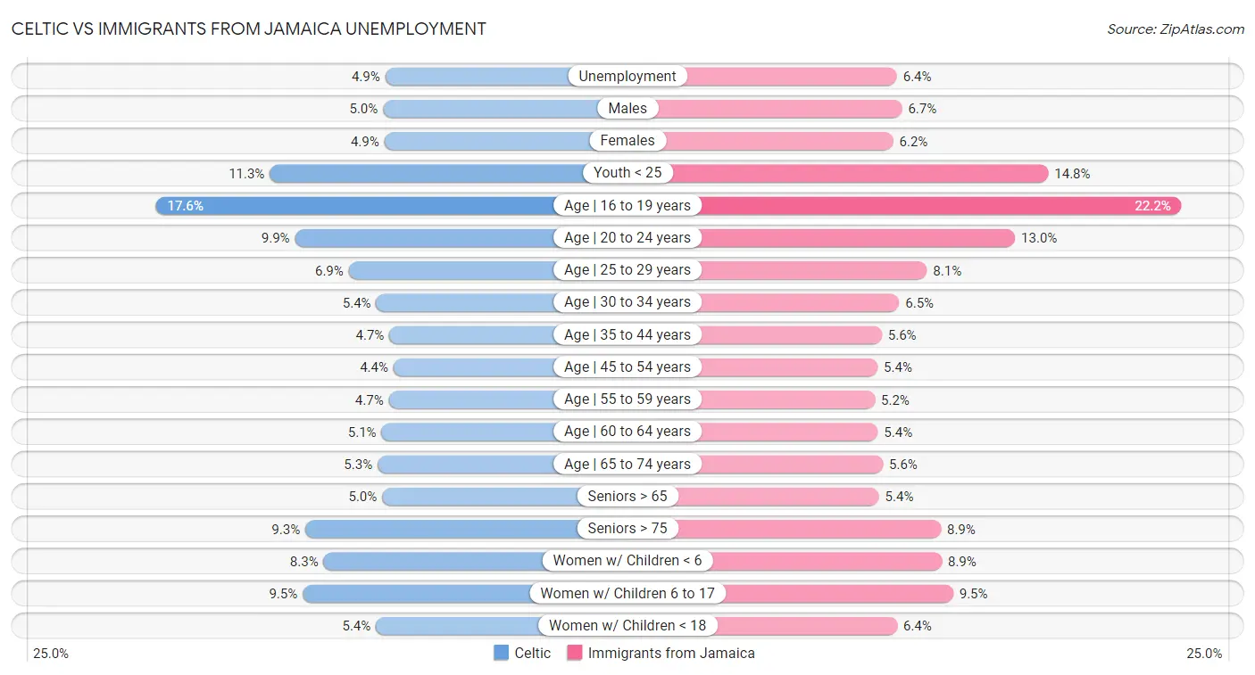 Celtic vs Immigrants from Jamaica Unemployment