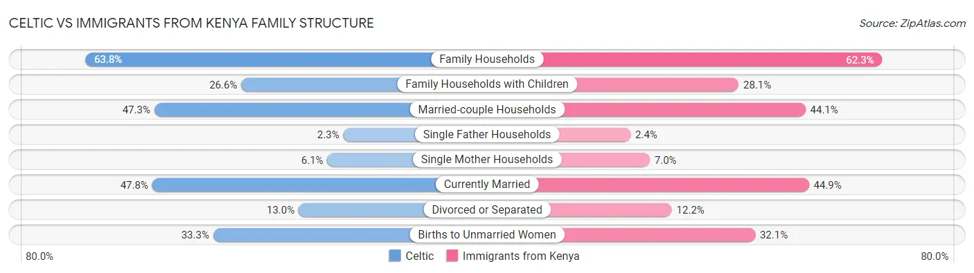 Celtic vs Immigrants from Kenya Family Structure