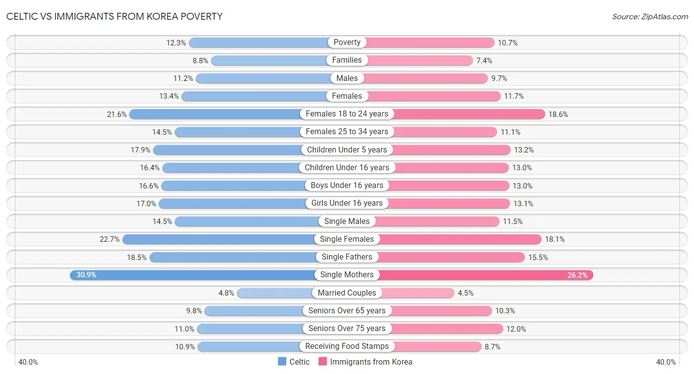 Celtic vs Immigrants from Korea Poverty