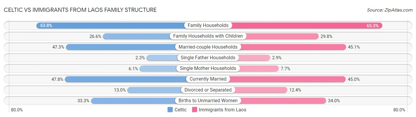 Celtic vs Immigrants from Laos Family Structure