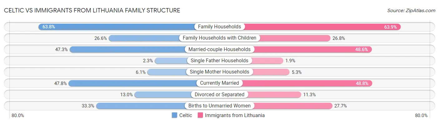 Celtic vs Immigrants from Lithuania Family Structure