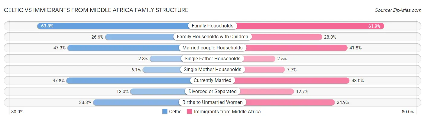 Celtic vs Immigrants from Middle Africa Family Structure