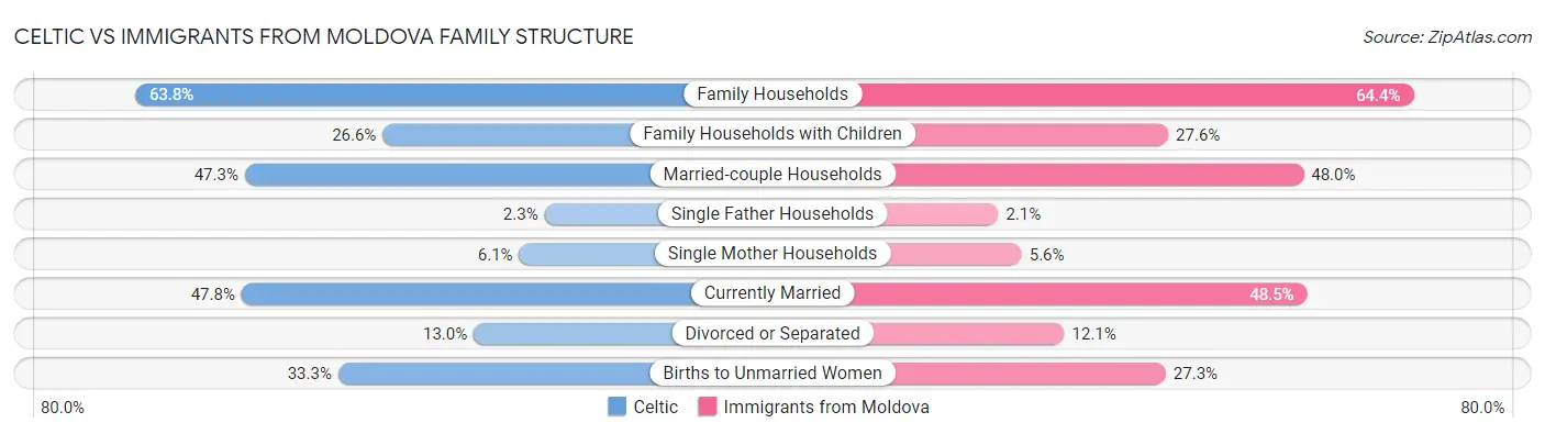 Celtic vs Immigrants from Moldova Family Structure