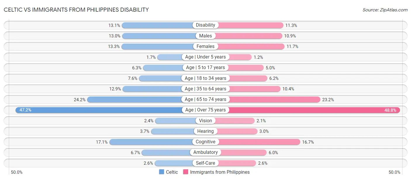 Celtic vs Immigrants from Philippines Disability