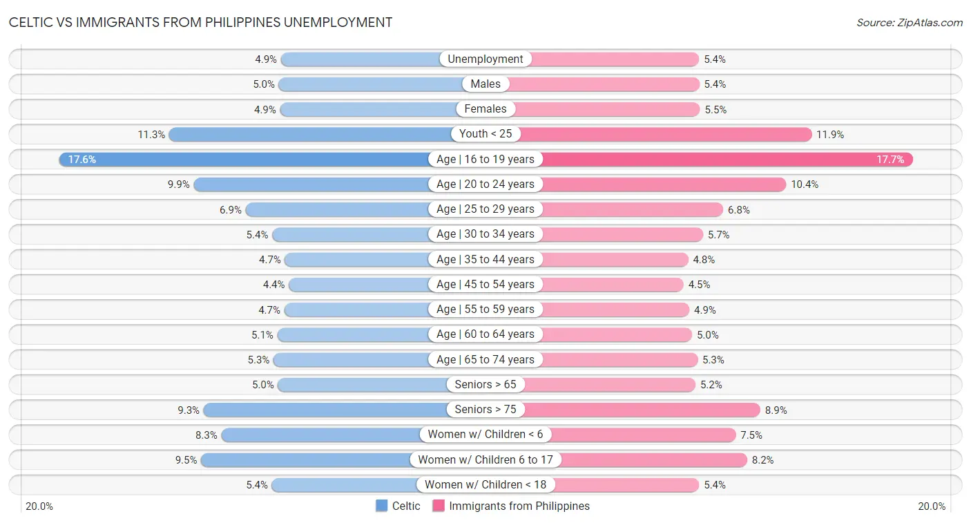 Celtic vs Immigrants from Philippines Unemployment