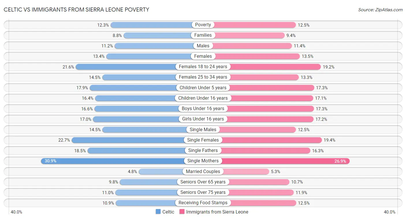 Celtic vs Immigrants from Sierra Leone Poverty