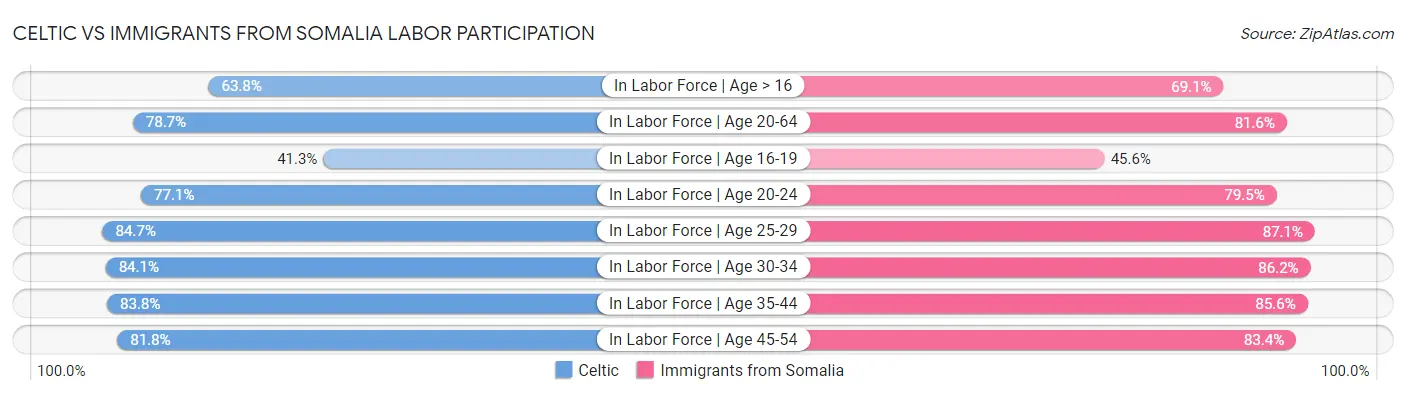 Celtic vs Immigrants from Somalia Labor Participation