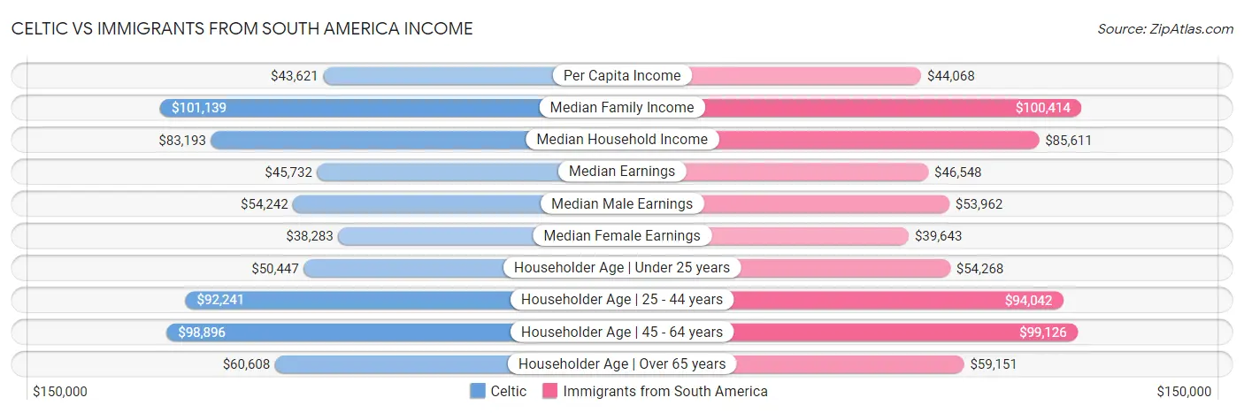 Celtic vs Immigrants from South America Income