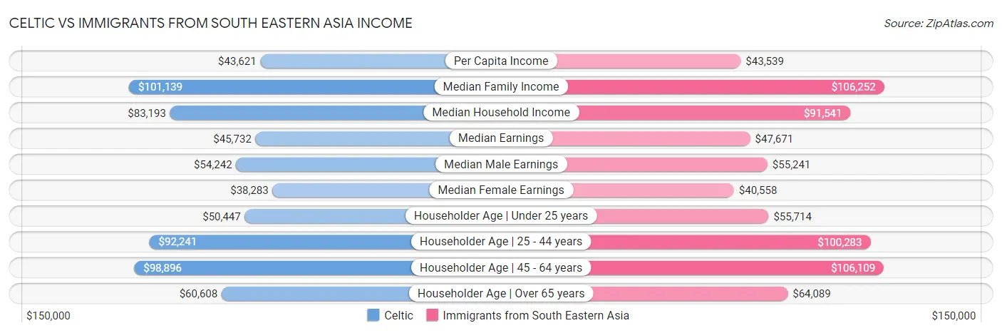 Celtic vs Immigrants from South Eastern Asia Income