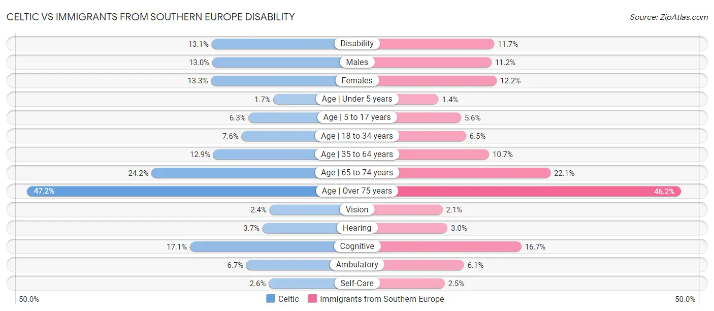 Celtic vs Immigrants from Southern Europe Disability