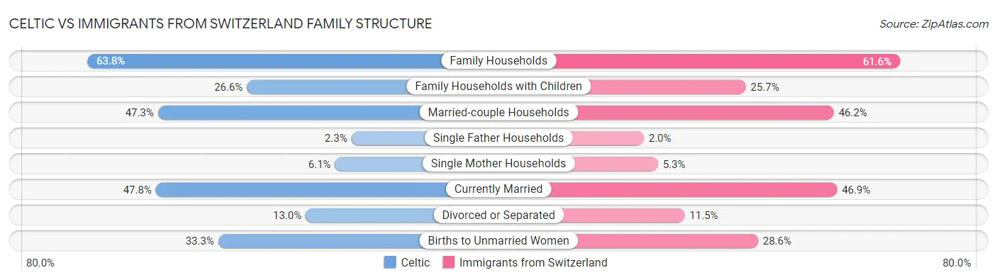 Celtic vs Immigrants from Switzerland Family Structure